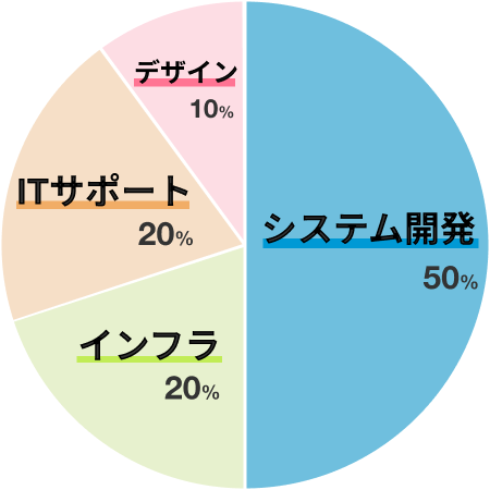 職種割合の円グラフ