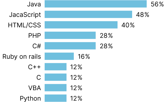 システム開発言語割合の棒グラフ